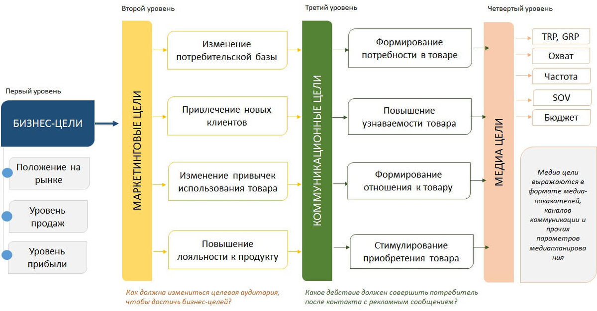 Определите последовательность взаимосвязи проектов со стратегией компании