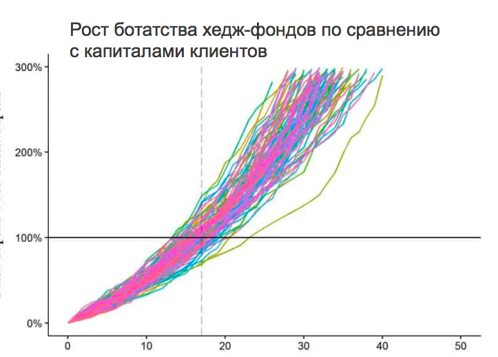 В среднем на это требуется 17 лет (разброс результатов от 13 до 23 лет) - см. пунктирная вертикальная линия на графике. 
