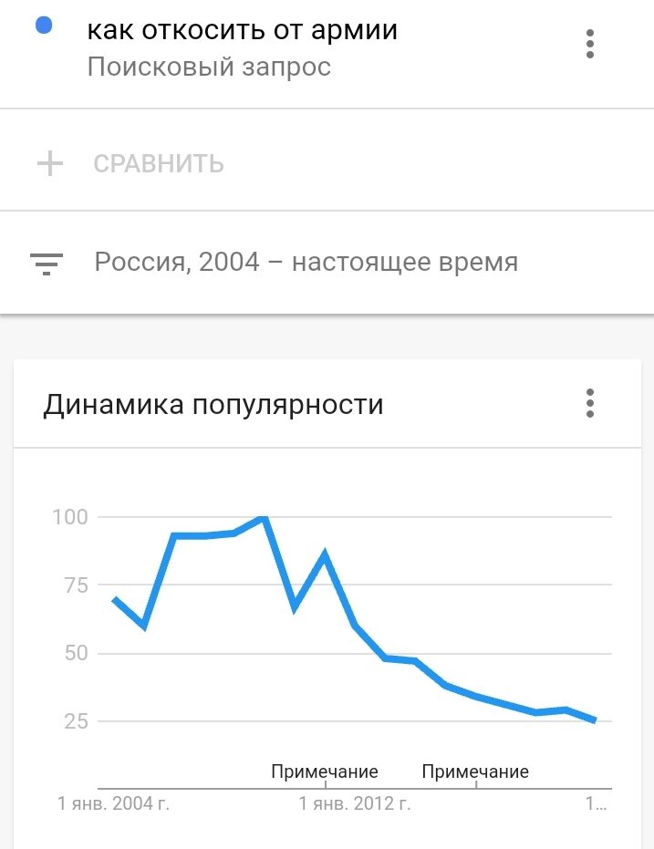 фото с сайта trends.google.ru