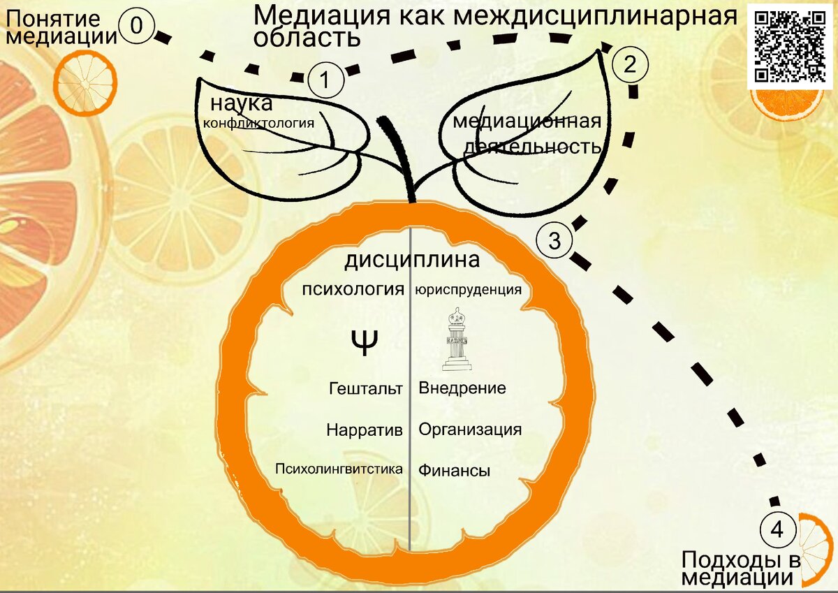 Медиация как междисциплинарная область