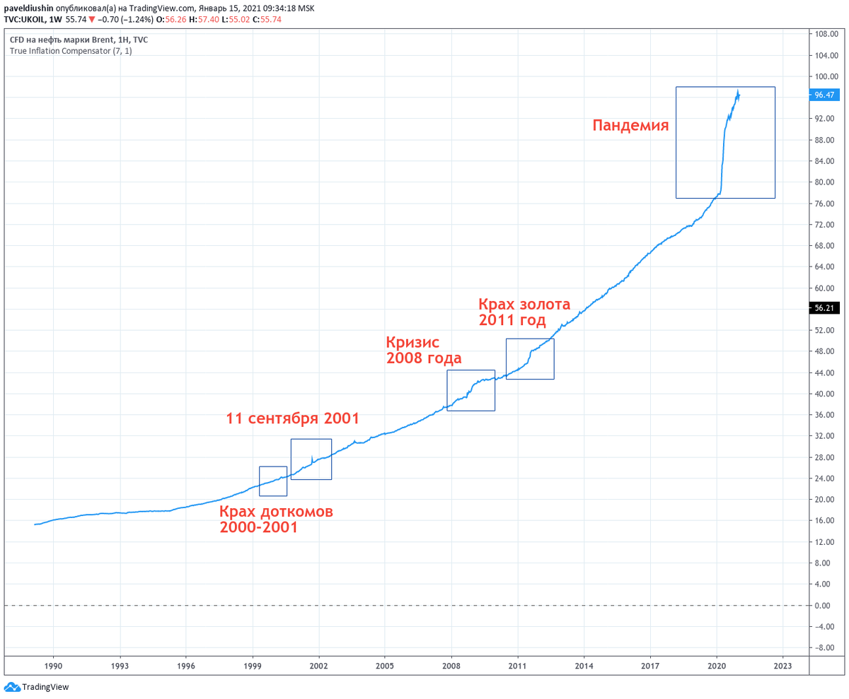 Состояние известного объёма долларовой массы в период с 1990 года по текущий день