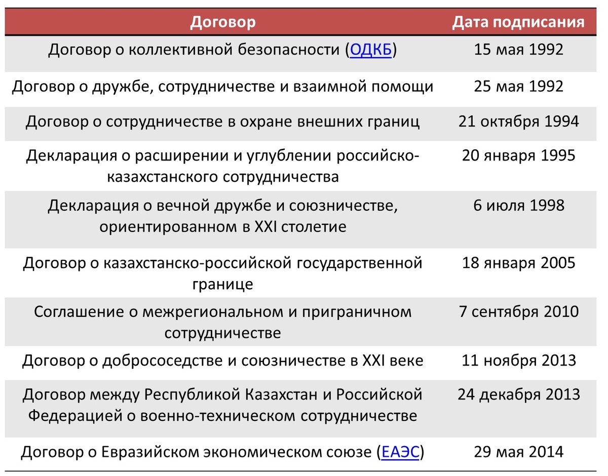 Договоры о межгосударственном сотрудничестве России и Казахстана