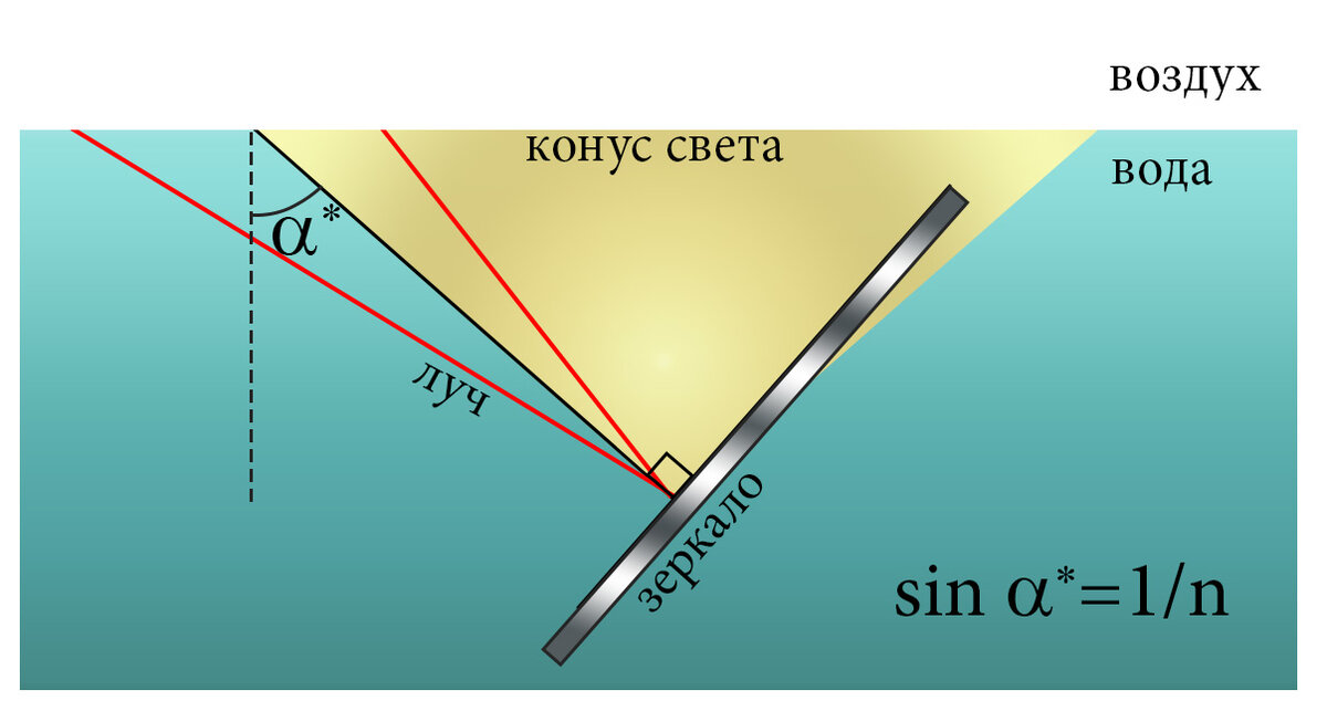 Конус света, угол полного внутреннего отражения и зеркало в воде