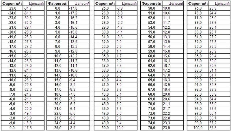 6 фаренгейт сколько градусов