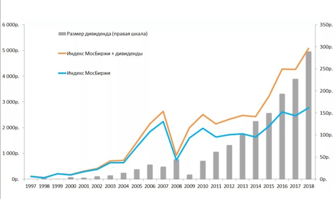 Индекс мосбиржи график. Дивиденды индекса МОСБИРЖИ по годам. Дивидендная доходность индекса ММВБ по годам. Дивидендная доходность индекса ММВБ. Дивиденды индекс МОСБИРЖИ.