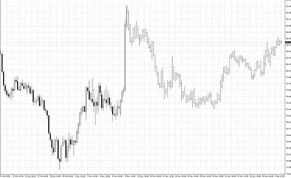 На графике представлены 2 основных типа отображения графика цен.