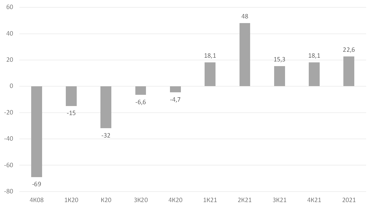 Источник: Factset, ITI Capital