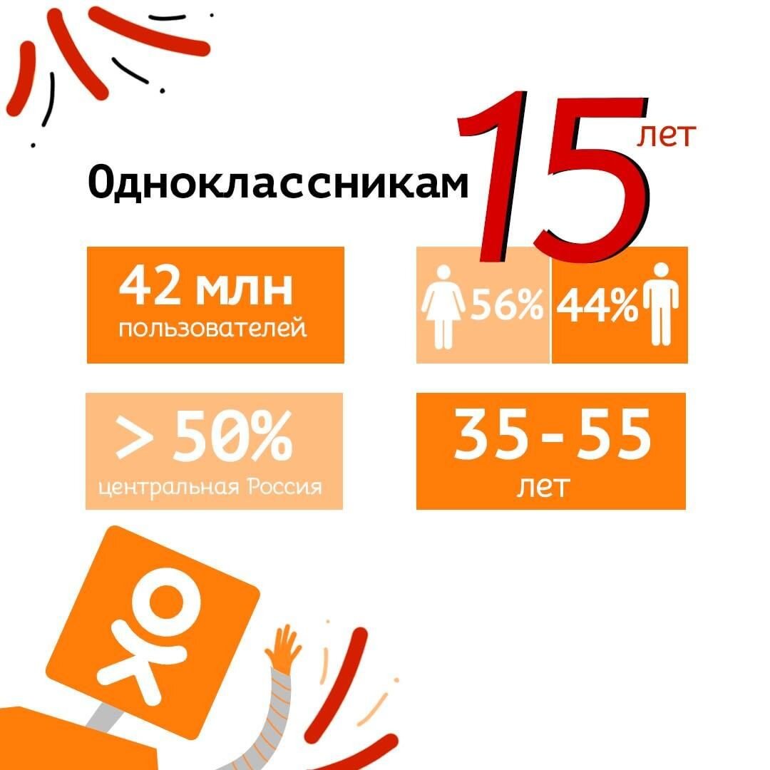 Статистика по социальной сети Одноклассники