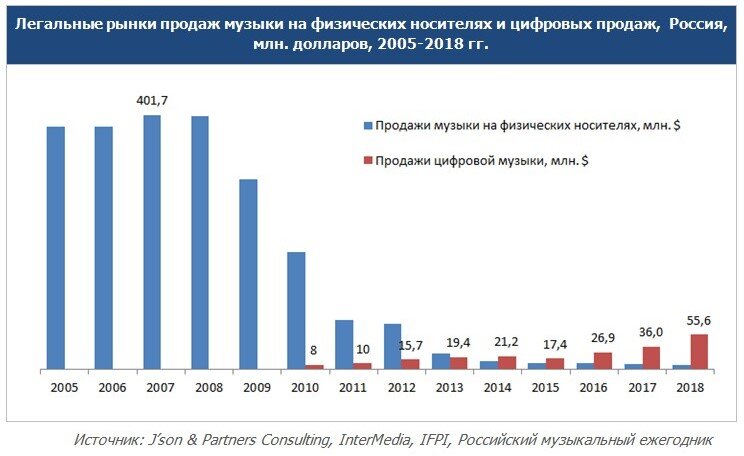 Рынок музыки на физических носителях в России