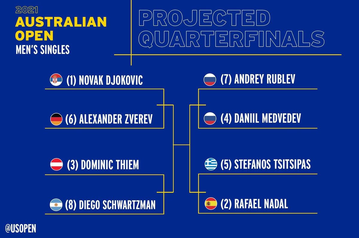 Прогнозируемые четвертьфиналы Australian Open 2021 