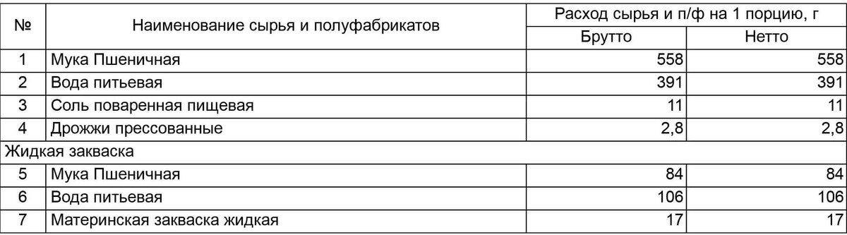 Закладка продуктов