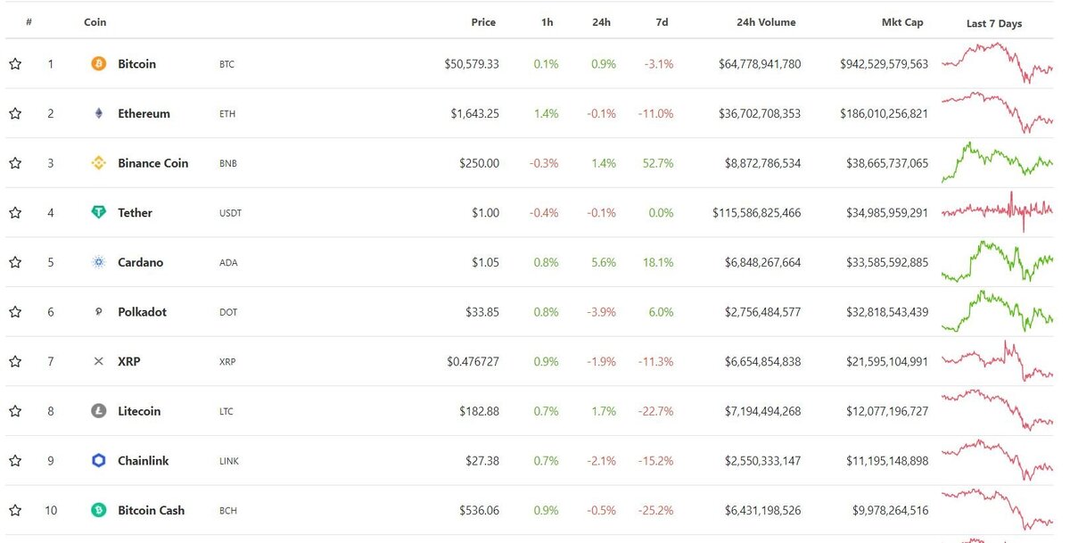 Топ-10 капитализации рынка цифровых активов. Данные: CoinGecko