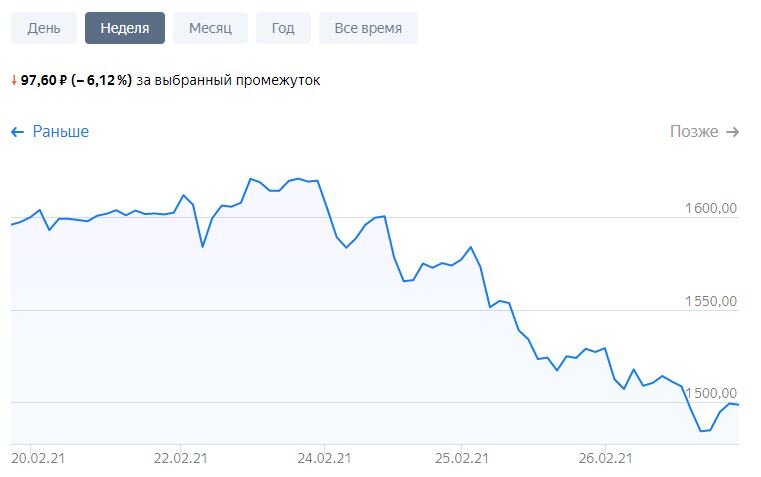 Полиметалл теряет в цене более 100 рублей за 3 дня. Данные из открытых источников.