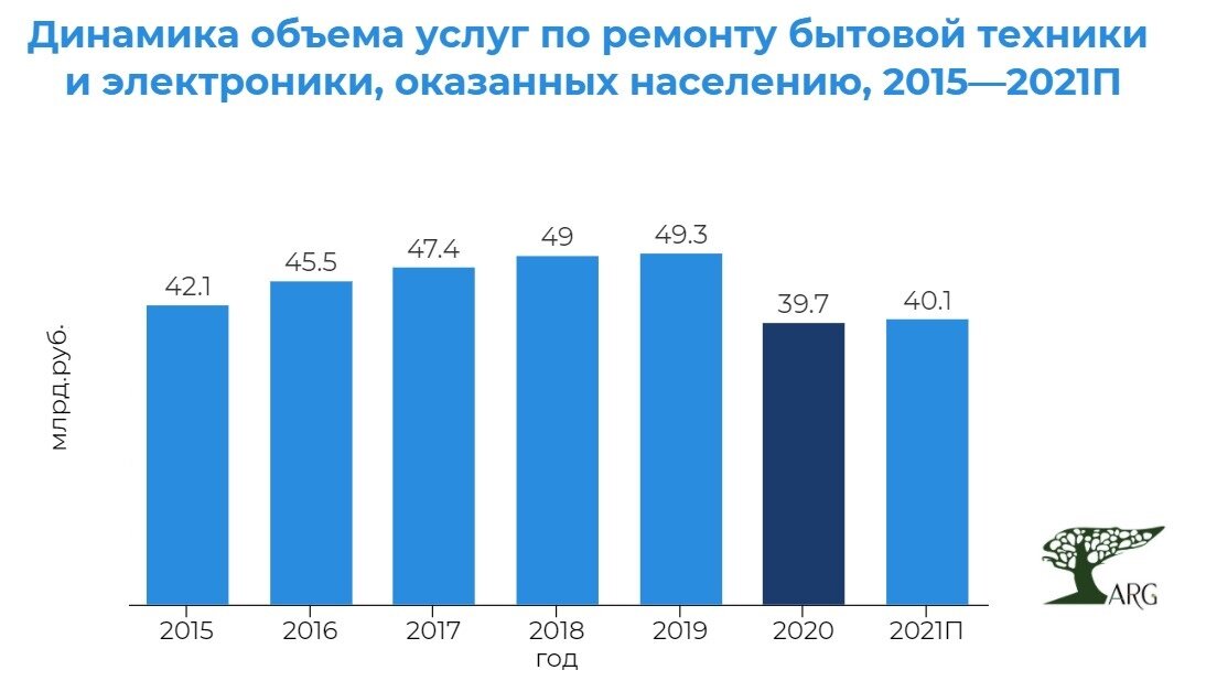 Инфографика: «ARG» по данным ЕМИСС