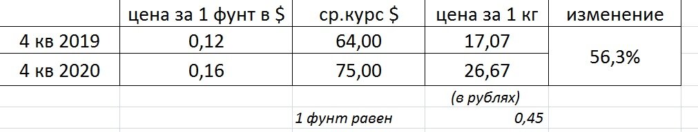 считаем мировую цену сахара в рублях