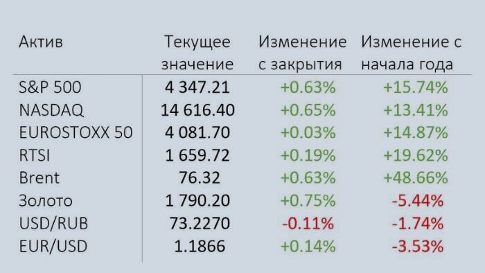 основные индексы