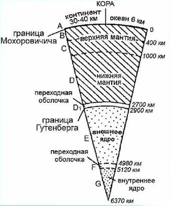 Более подробное строение Земли в разрезе