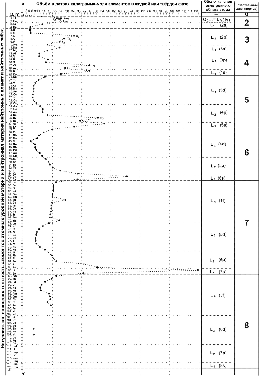 Сравнение разных объёмов пространства в литрах, занимаемых килограмм-молем разных элементов в их жидкой или твёрдой фазе. Но в газообразной агрегатной фазе все эти вещества занимают одинаковый объём пространства при одинаковых температурах и давлении.