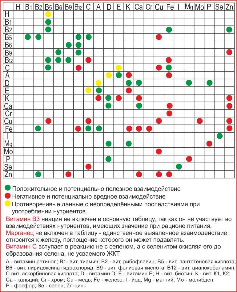 Витамин д3 с каким витамином совмещать. Селен совместимость с витаминами и минералами. Таблица совместимости витаминов. Совместимость витаминов и минералов между собой таблица. Витамин д совместимость с другими витаминами и минералами таблица.