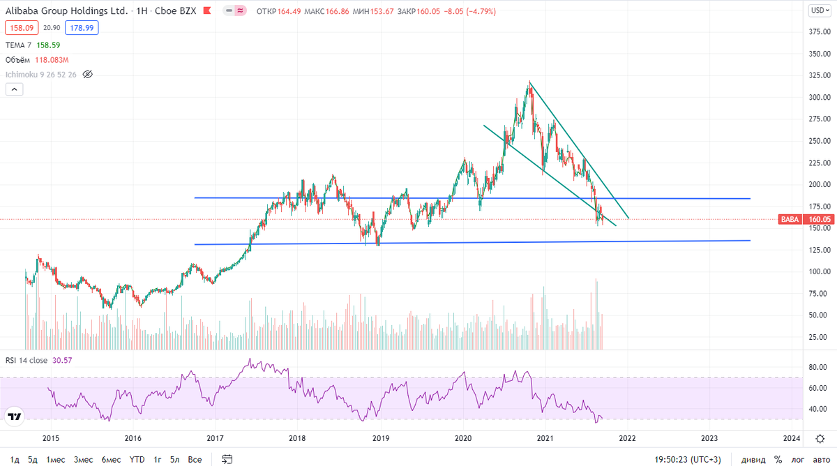 С точки зрения технического анализа, находится в зоне перепроданности