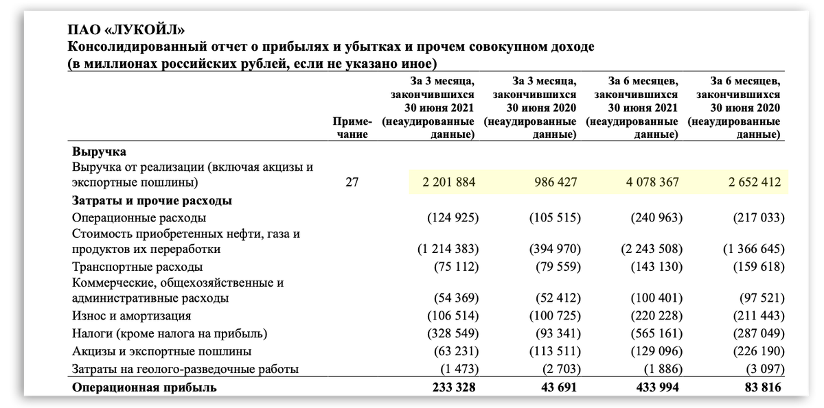 Так выглядит финансовый отчёт Лукойла за II квартал 2021 года. По сравнению с прошлым годом, выручка увеличилась почти в два раза. Это значит, что дела у компании идут хорошо. Такие отчёты находятся в свободном доступе, их можно скачать с официальных сайтов компаний.