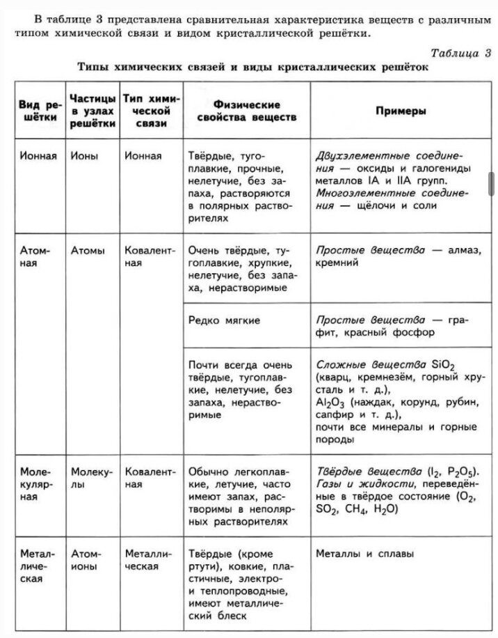 Классификация неорганических веществ