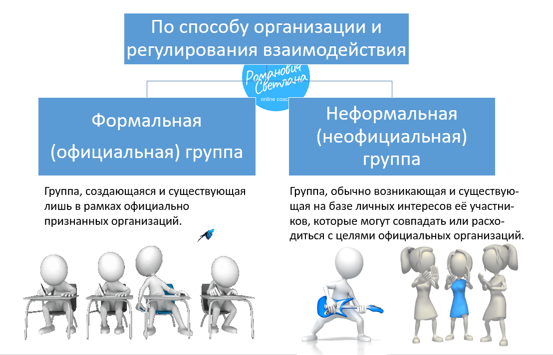 Характер отношений между группами. Социальные группы по характеру взаимодействия. Виды социальных групп по характеру взаимодействия. Большая группа по характеру взаимодействия. Какие бывают группы