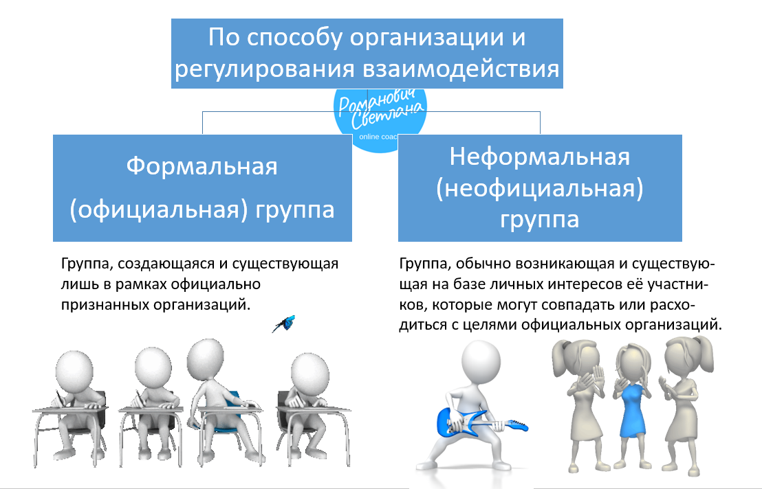 Социальные группы по характеру взаимодействия. Виды социальных групп по характеру взаимодействия. Большая группа по характеру взаимодействия. Какие бывают группы.