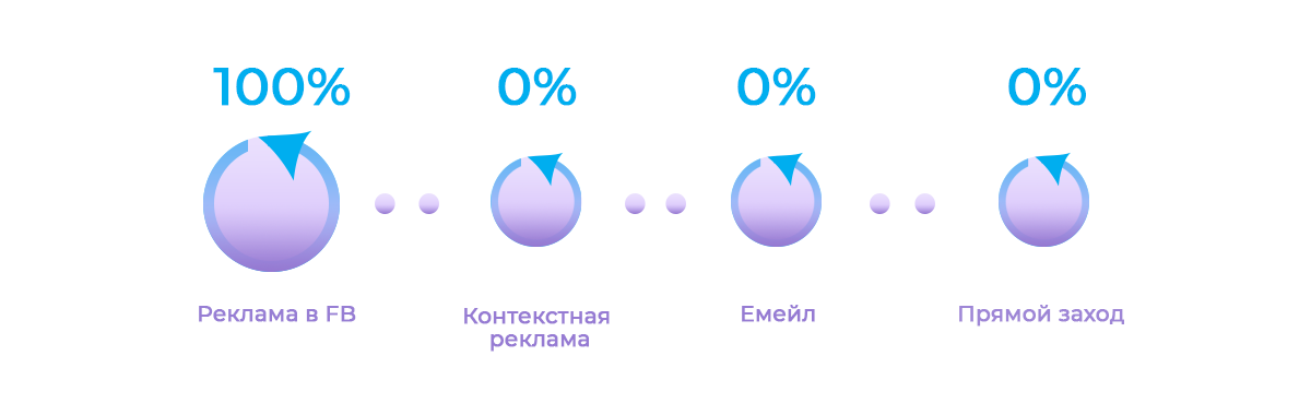 По первому взаимодействию