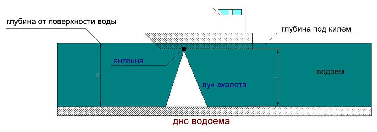 схема работы эхолота