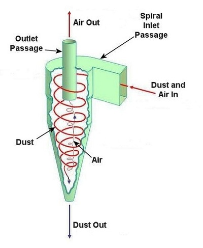Схема движения порошка в циклоне