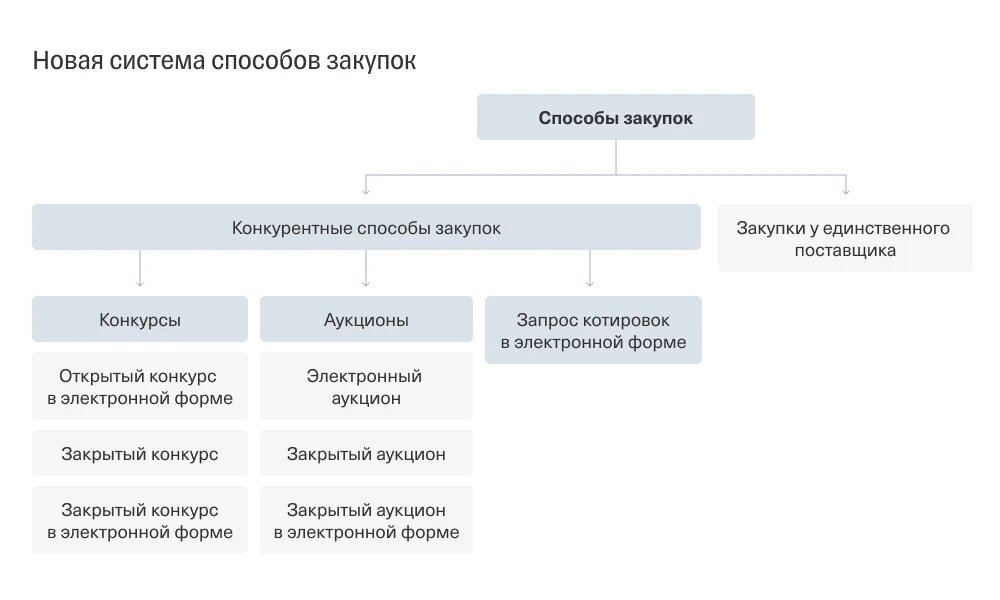 Какие способы закупок. Способы закупок по 223 ФЗ схема. Способы закупок по 44 ФЗ В 2022. Способы проведения закупок по 44 ФЗ. Виды госзакупок по 44 ФЗ таблица.