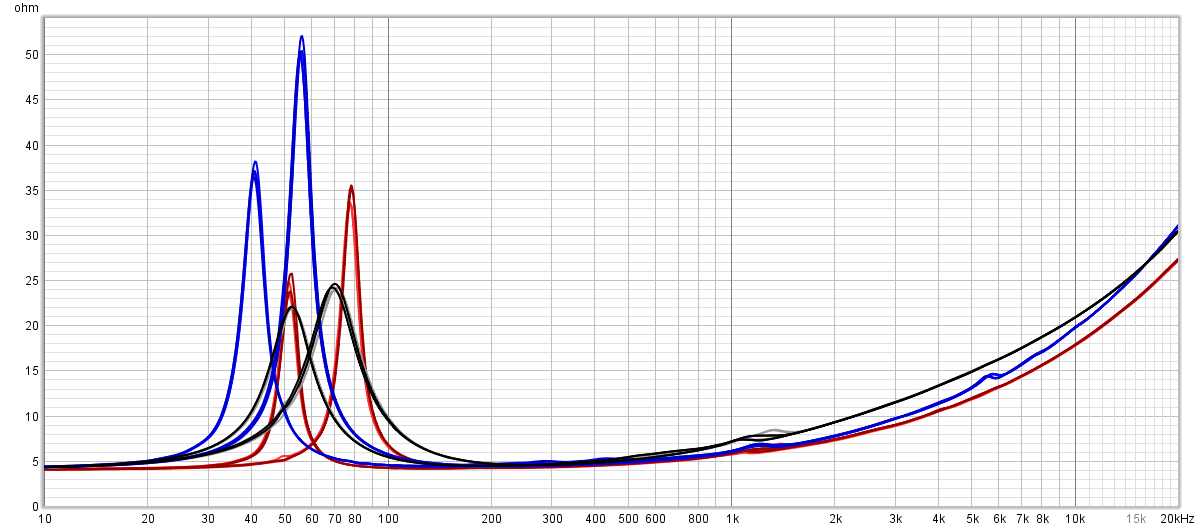 Графики динамиков в свободном поле (с резонансом повыше) и с добавочной массой 15 грамм (график с резонансом пониже) Красные графики - это пара Уралов, черные - это мачете, синие - КингзАудио.