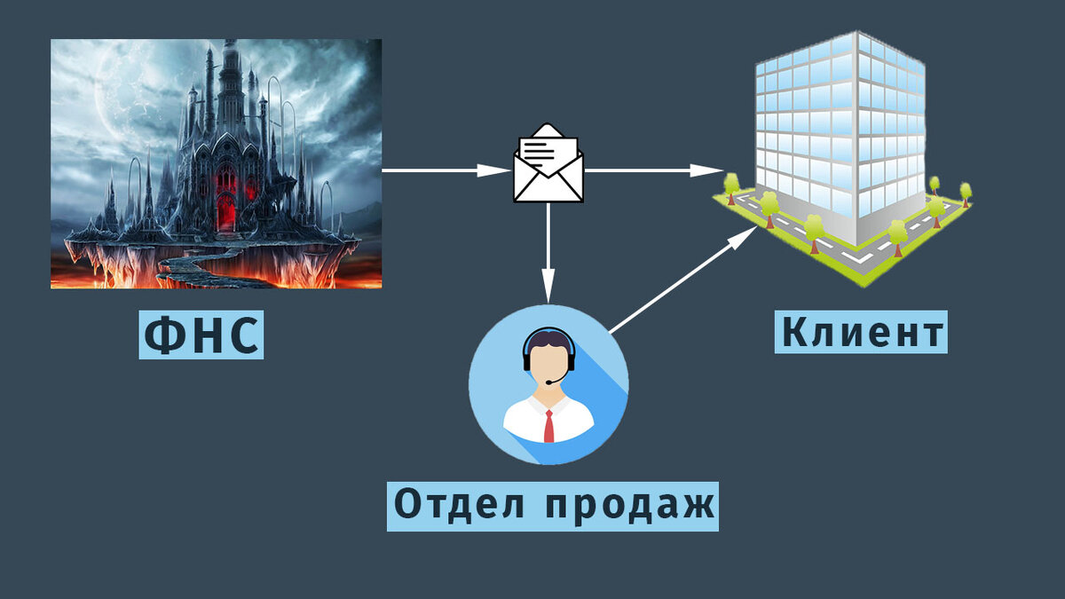 Схема поиска потенциального клиента на примере ФНС