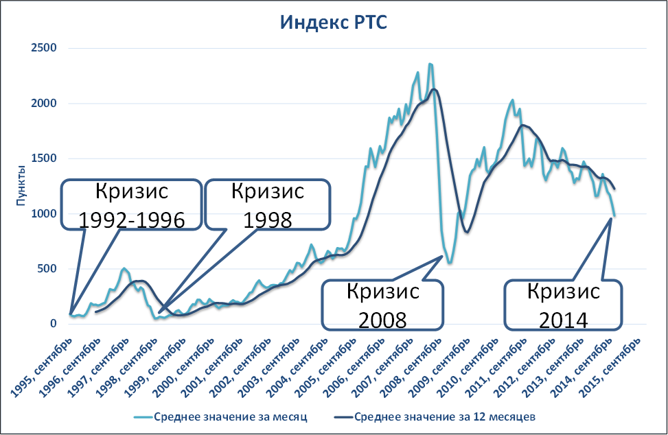 Экономический кризис 16 17. Экономический кризис график. График экономического кризиса в РФ. Экономические кризисы в России график. График кризисов за последние 100 лет.
