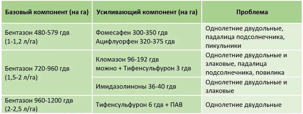 Примеры баковых смесей фолиарных