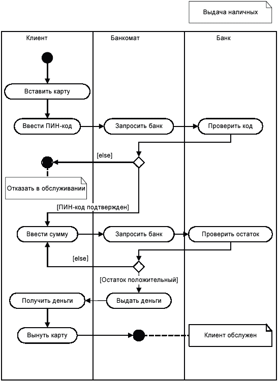 Описание uml диаграмм