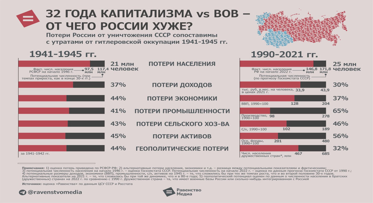 последствия ВОВ и 32 лет капитализма