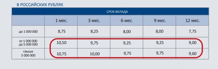 Июльское падение ставок по вкладам. Ставок в 10% уже почти нет. Подборка 5 будничных вкладов со ставкой от 9%