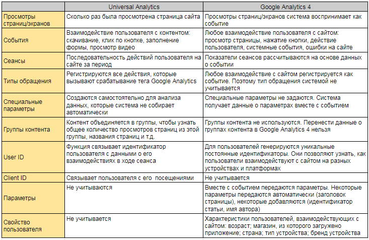 Отличия версий по типу взаимодействий
