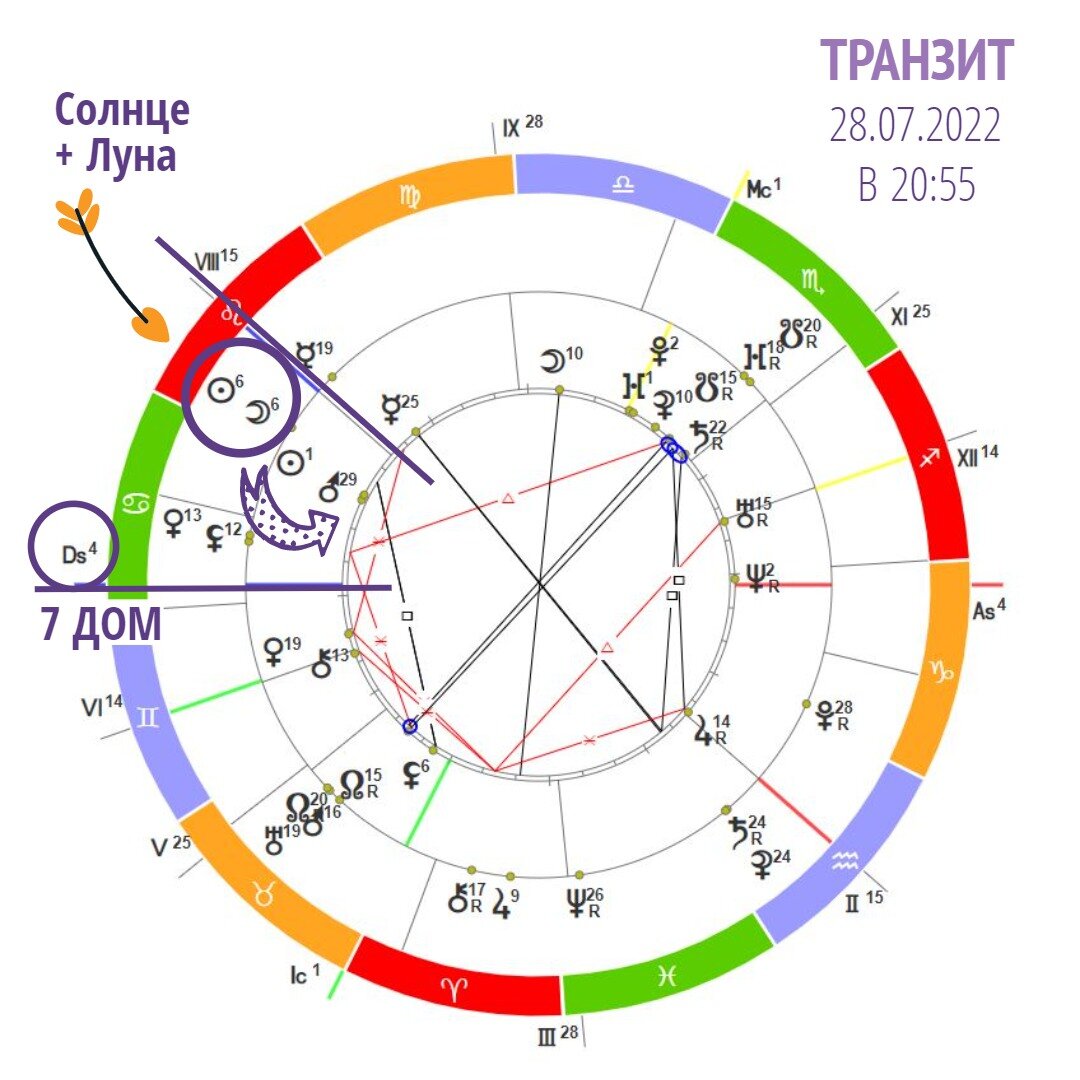 Точка Новолуния проецируется в 7 дом натальной карты.