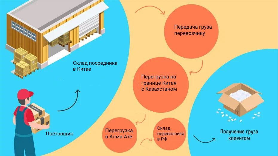 Схема карго из китая