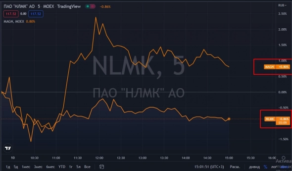 Акции нлмк падают сегодня. Акции НЛМК. Акции ВТБ. Стоимость акций ВТБ.