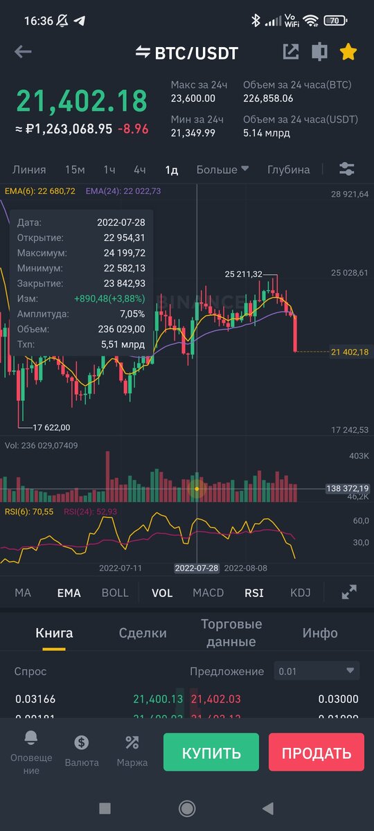 24200 - цена сопротивления. Выше которой долго не получается выйти. Показатели VOL зелёные (объема) одни из высоких. 
