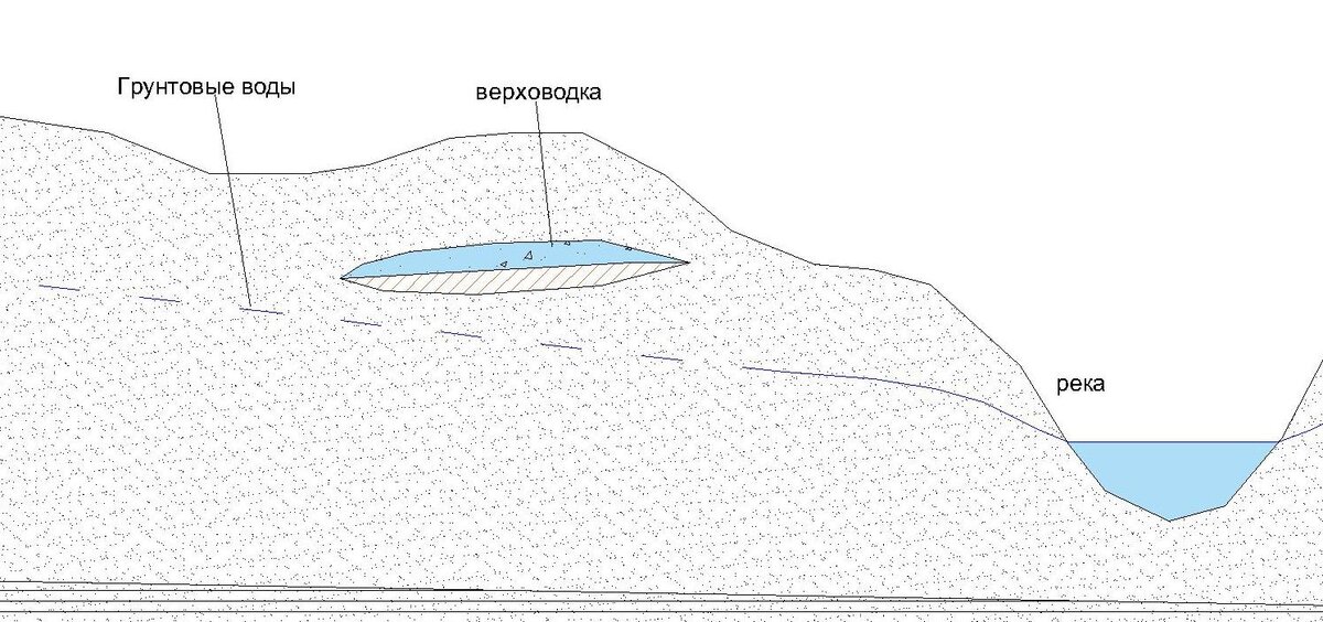 Верховодка это. Верховодка и грунтовые воды. Почвенные воды и верховодка. Верховодка воды это. Верховодка и грунтовые воды отличия.