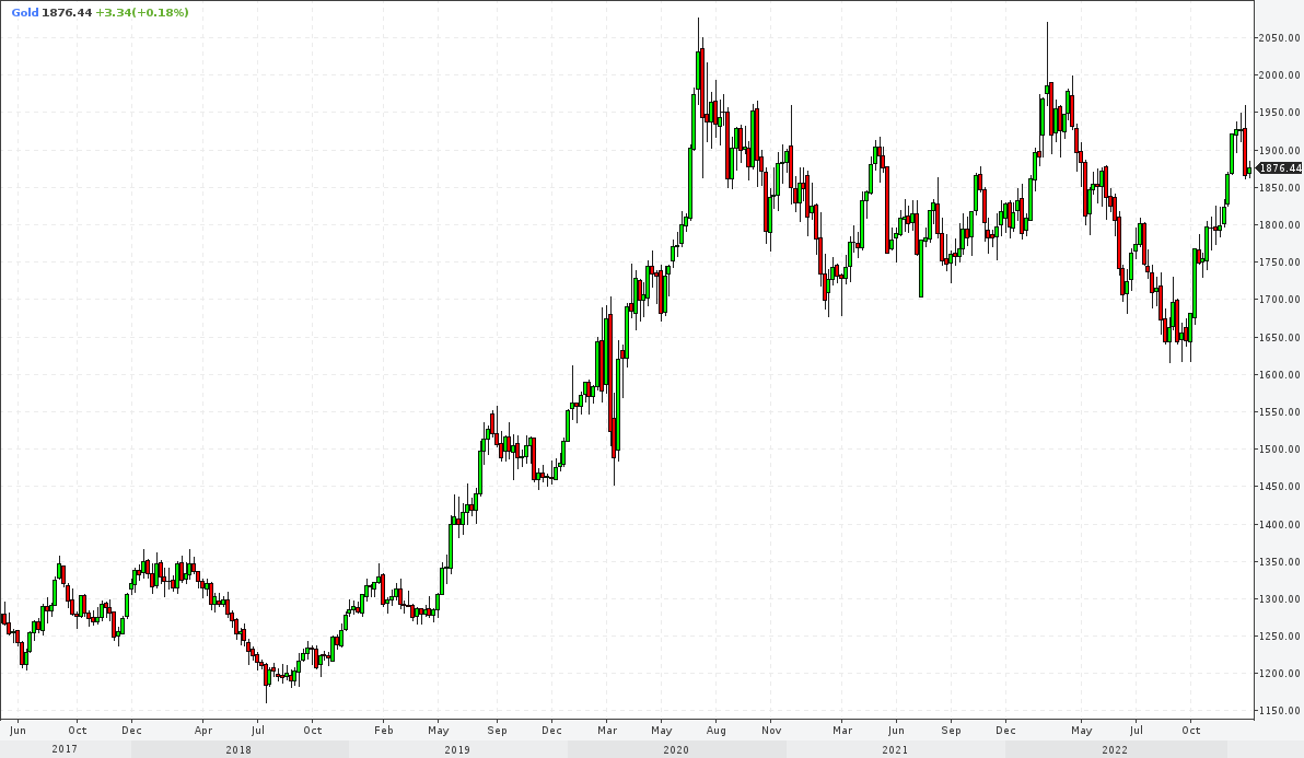 акции полюс золото. тройская унция биржа золото. динамика цен на палладий. динамика стоимости золота. биржевая стоимость золота график.