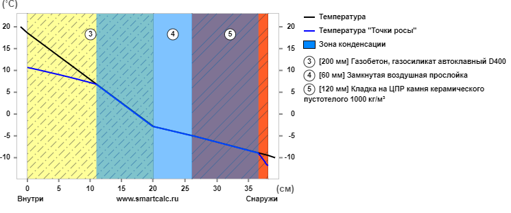 Облицовка кирпичом без вентилируемого зазора