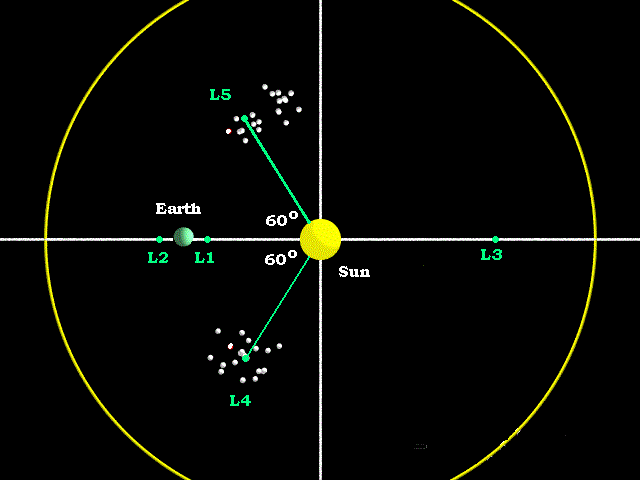 Схема точек Лагранжа для системы "Солнце-Земля", предоставленная ресурсом http://www.astro.uwo.ca