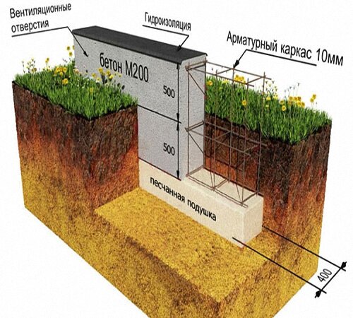 Состав бетона для фундамента - пропорции и компоненты