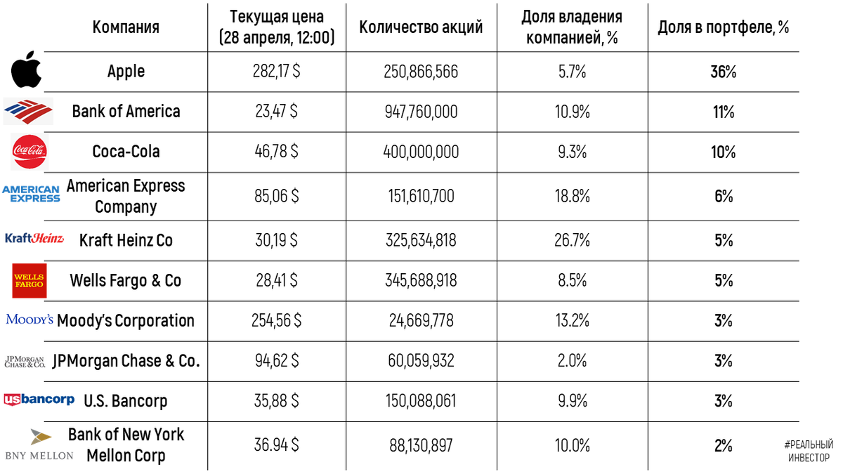 Топ-10 акций в портфеле Berkshire Hathaway.